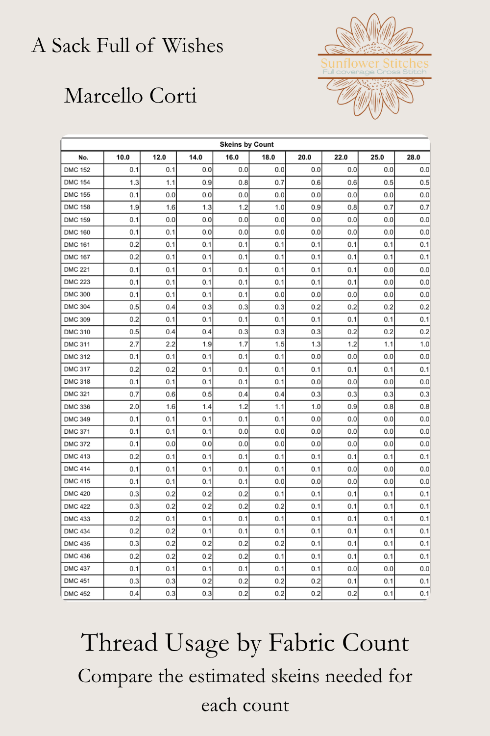 A Sack Full of Wishes cross stitch thread usage table preview showing estimated skein requirements by fabric count, Sunflower Stitches.