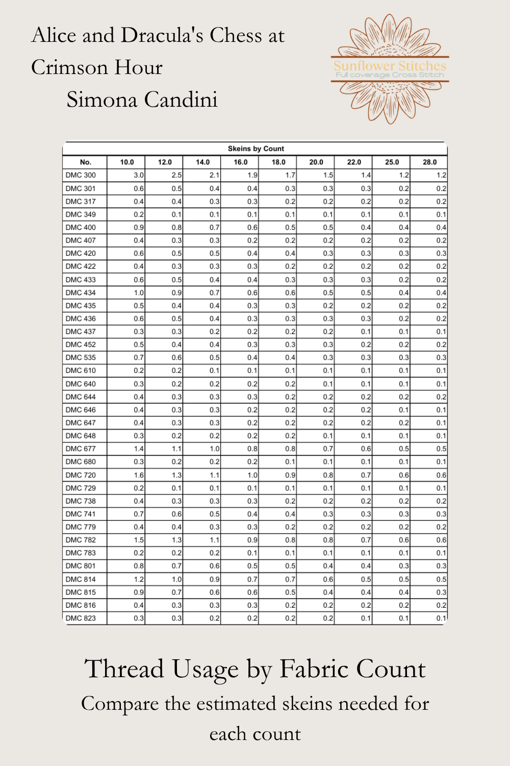 Alice and Dracula’s Chess at Crimson Hour thread usage table, comparing skein estimates by fabric count, Sunflower Stitches.