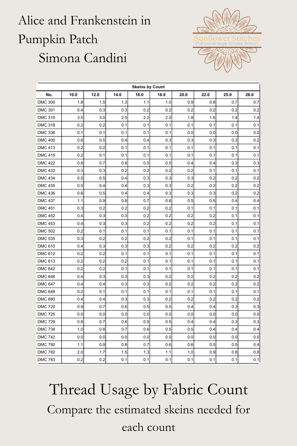 Alice and Frankenstein in Pumpkin Patch thread usage table, comparing skein estimates by fabric count, Sunflower Stitches.