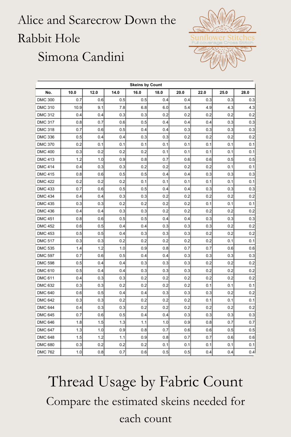 Alice and Scarecrow Down the Rabbit Hole thread usage table, comparing skein estimates by fabric count, Sunflower Stitches.