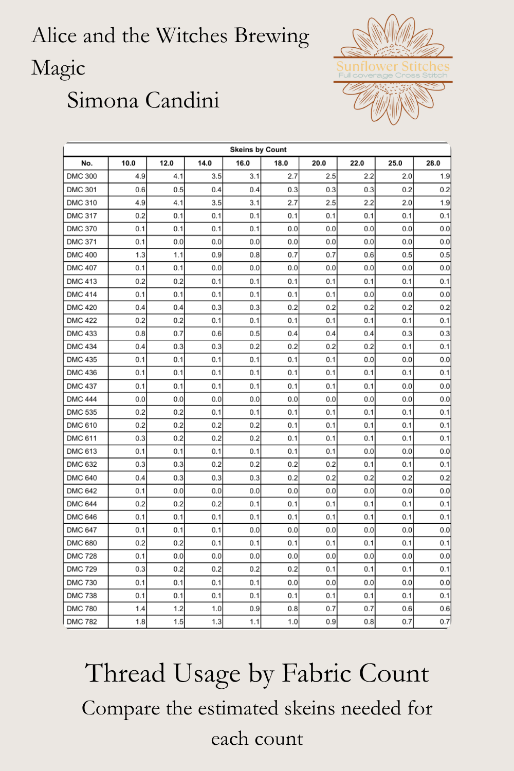Alice and the Witches Brewing Magic thread usage table, comparing skein estimates by fabric count, Sunflower Stitches.