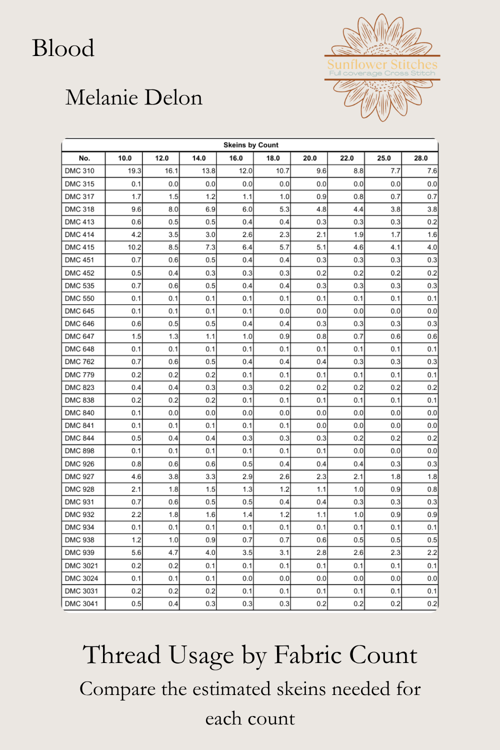 Blood cross stitch thread usage table preview showing estimated skein requirements by fabric count, Sunflower Stitches.