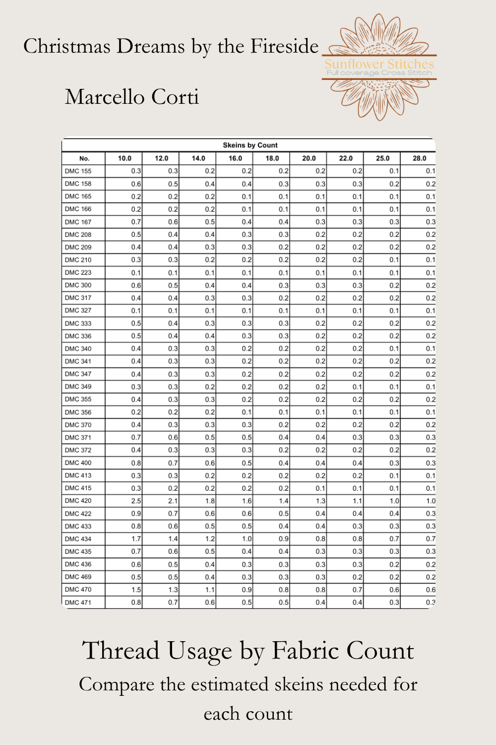 Christmas Dreams by the Fireside thread usage chart by Sunflower Stitches displaying fabric count options, dimensions, and floss requirements.