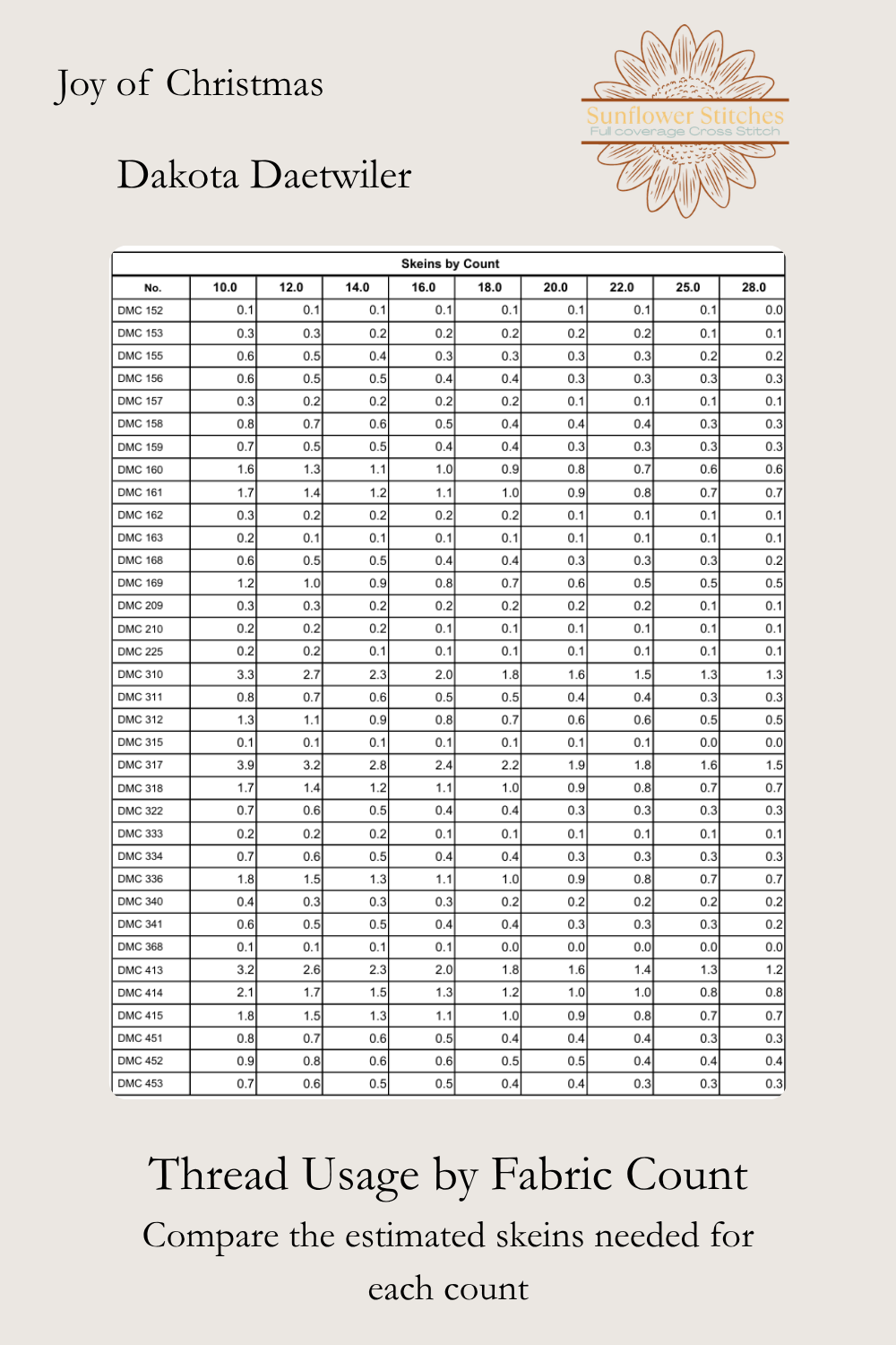 Joy of Christmas cross stitch thread usage table preview showing estimated skein requirements by fabric count, Sunflower Stitches.
