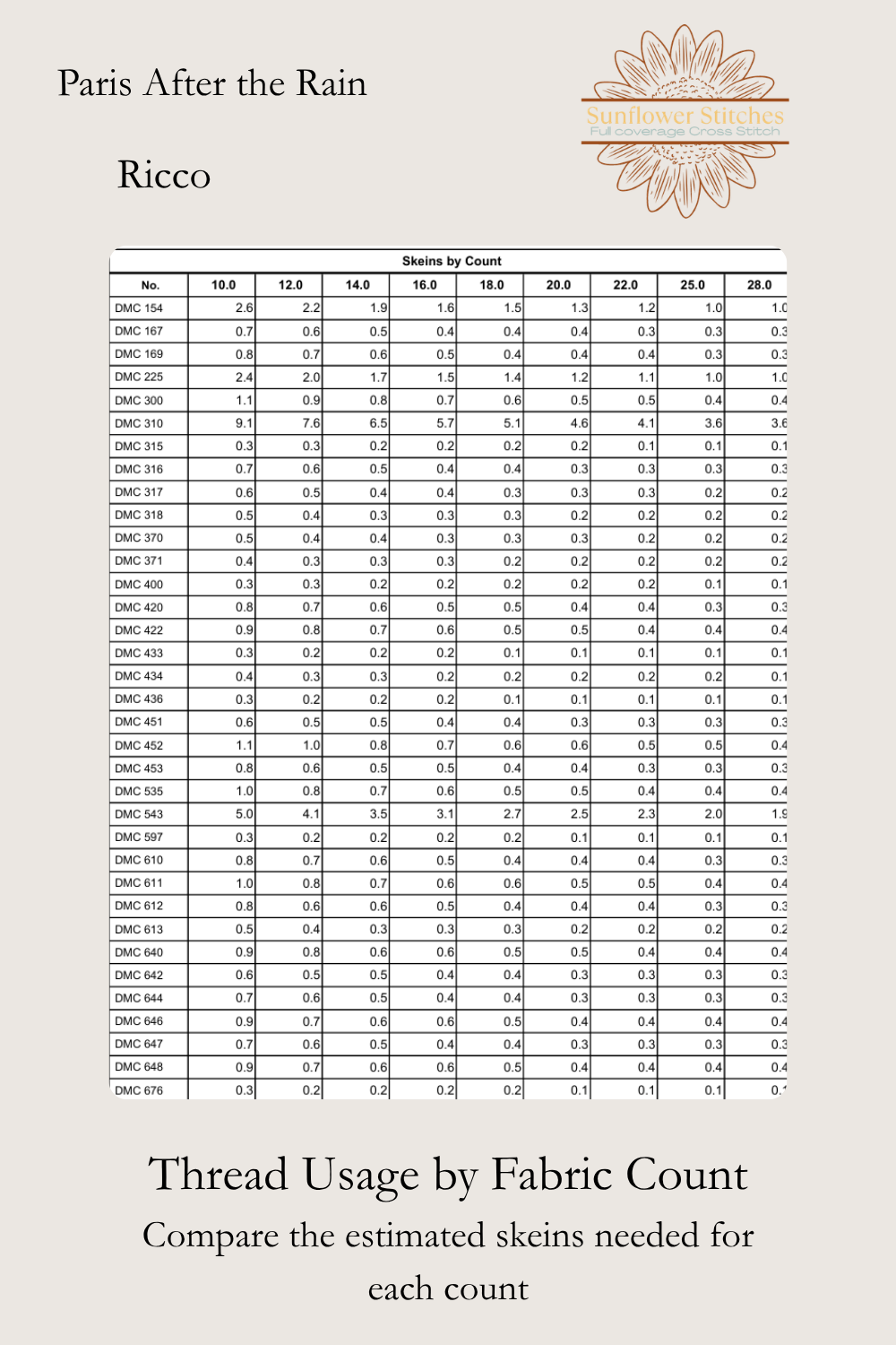 Thread usage and fabric count reference sheet for the Paris After the Rain counted cross-stitch PDF pattern by Sunflower Stitches. Features a detailed table of fabric counts to calculate estimated thread skeins needed for the artwork by Ricco.