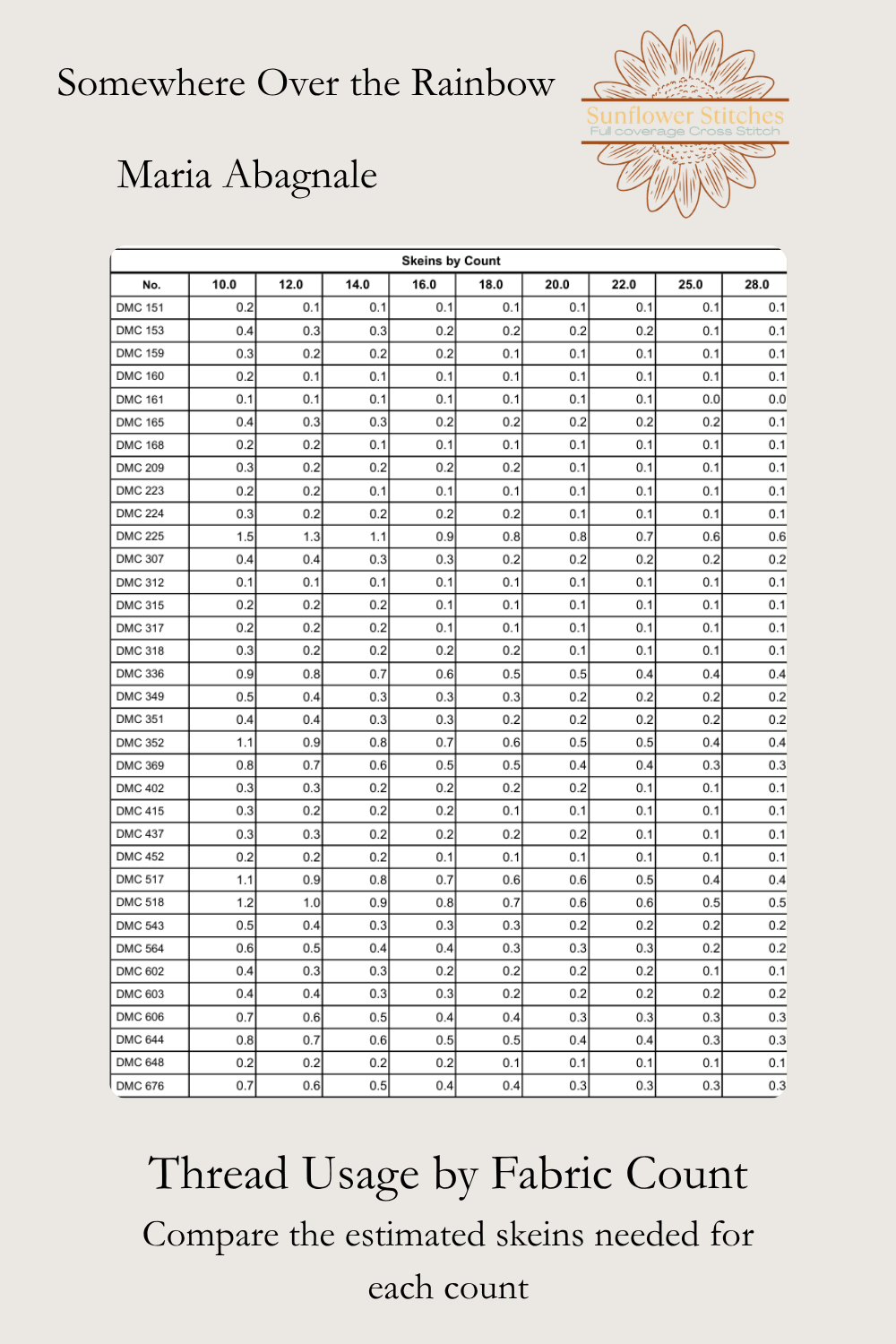 Somewhere Over the Rainbow thread usage table, comparing estimated DMC skeins by fabric count, Sunflower Stitches.