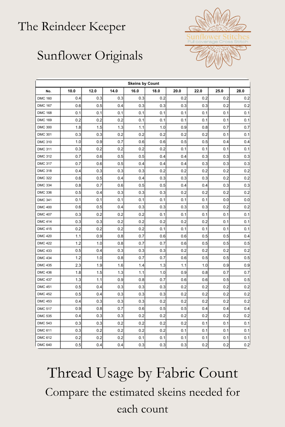 The Reindeer Keeper cross stitch thread usage table preview showing estimated skein requirements by fabric count, Sunflower Stitches.