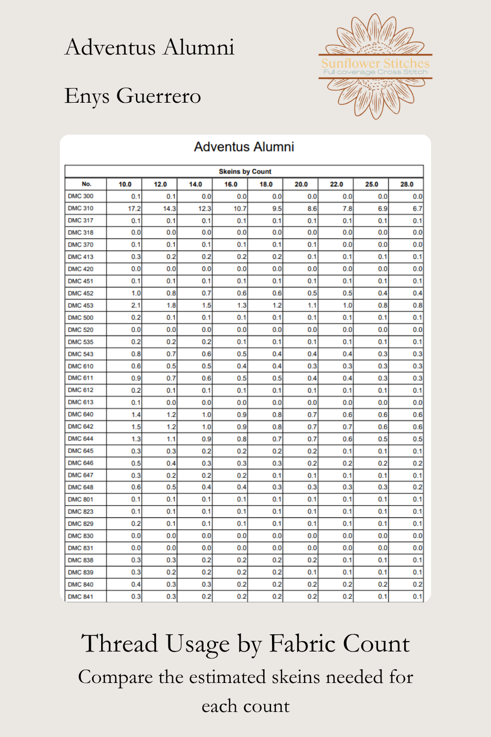 A printed informational sheet titled 'Adventus Alumni' with a large table labeled 'Thread Usage by Fabric Count' and text below reading 'Compare the estimated skeins needed for each count.'.