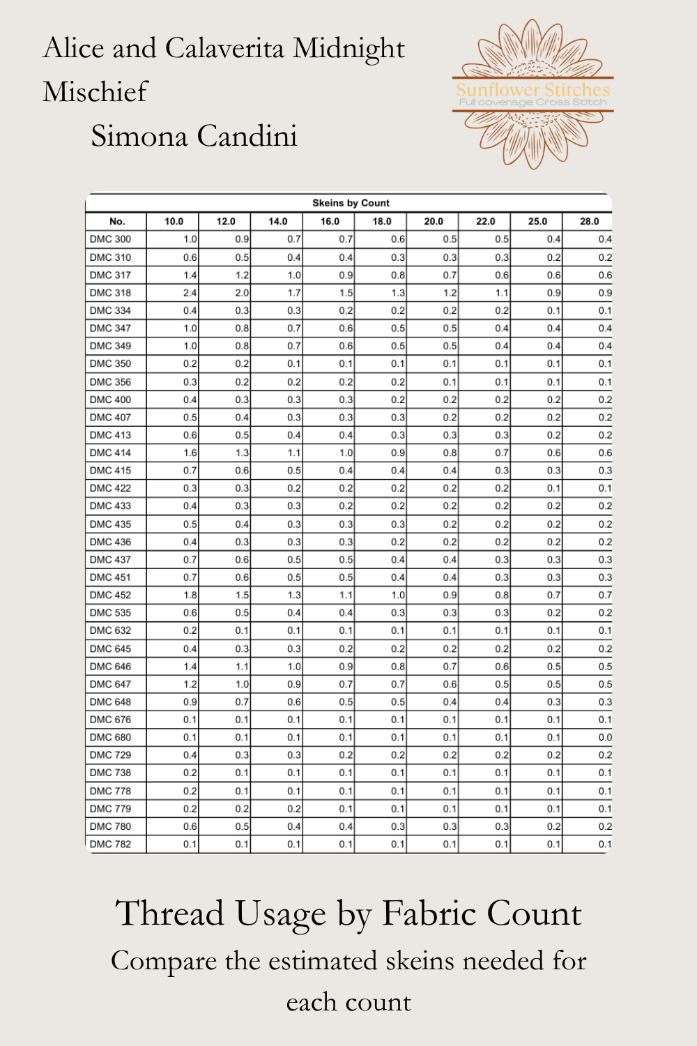 Estimated thread usage guide by Aida fabric count for the Alice and Calaverita Midnight Mischief PDF.