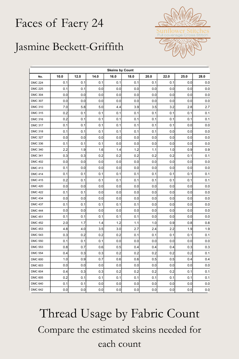 Faces of Faery 24 thread usage table comparing estimated DMC skein requirements across different fabric counts.