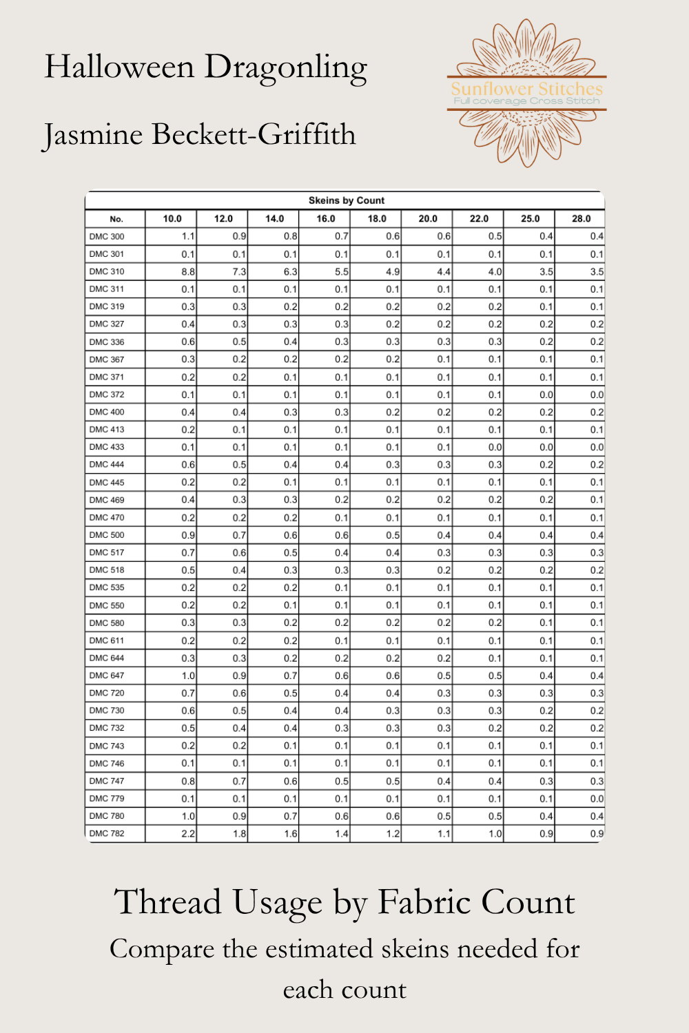 Halloween Dragonling thread usage table comparing estimated DMC skein requirements across different fabric counts.