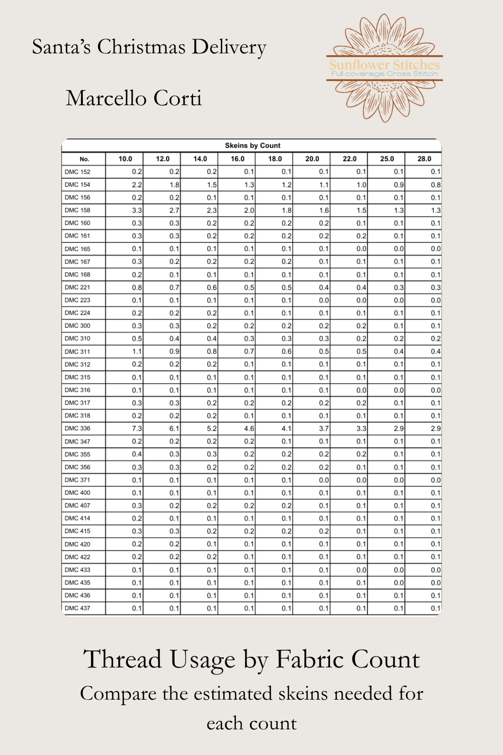 Santa’s Christmas Delivery cross stitch thread usage table preview showing estimated skein requirements by fabric count, Sunflower Stitches.