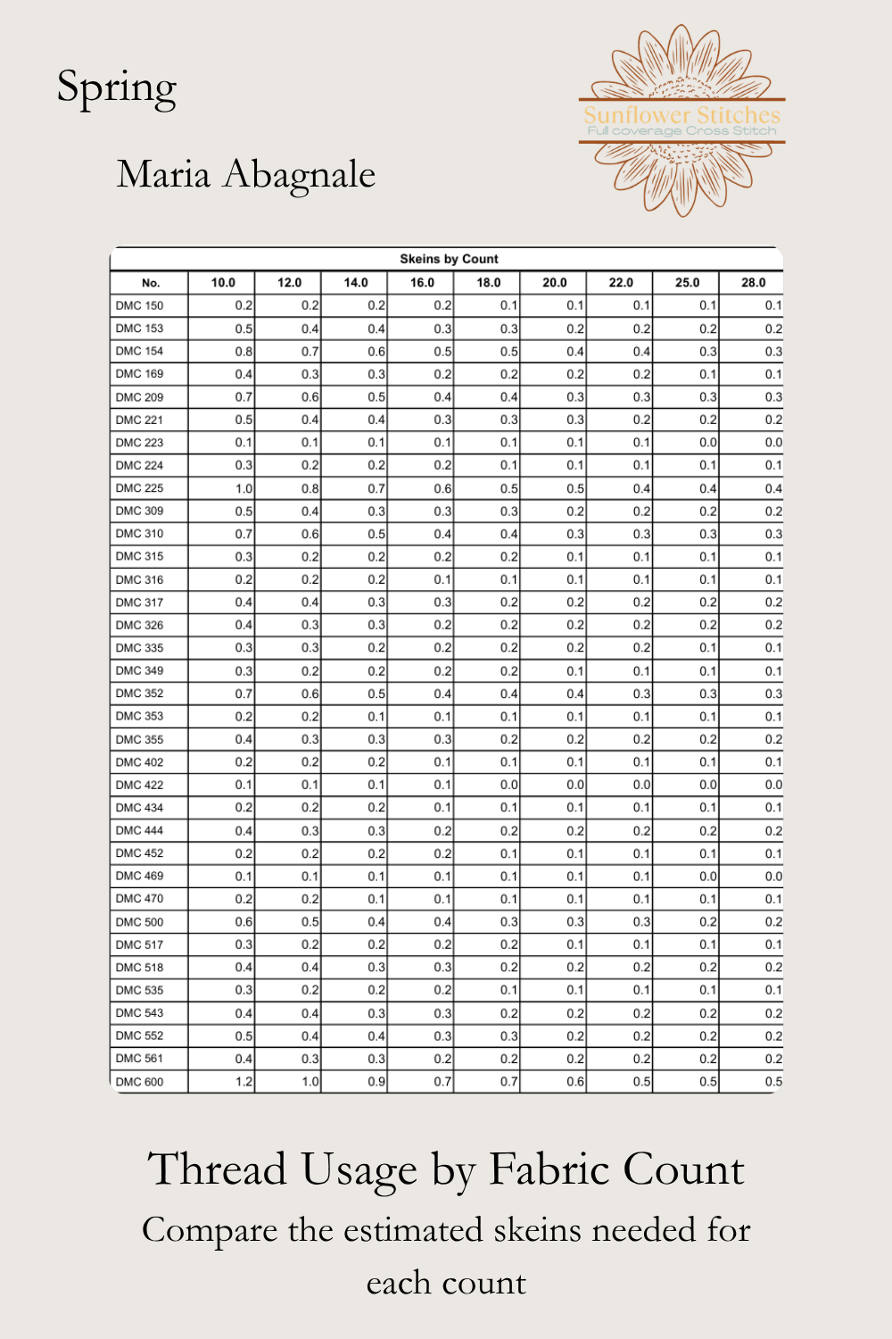 Spring thread usage table, comparing estimated DMC skein quantities by fabric count, Sunflower Stitches.