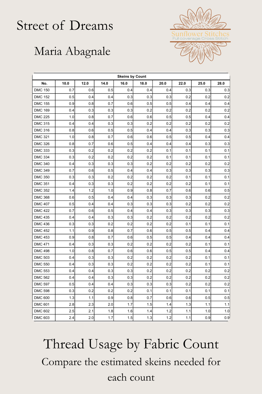 Street of Dreams thread usage table, comparing estimated DMC skein quantities by fabric count, Sunflower Stitches.