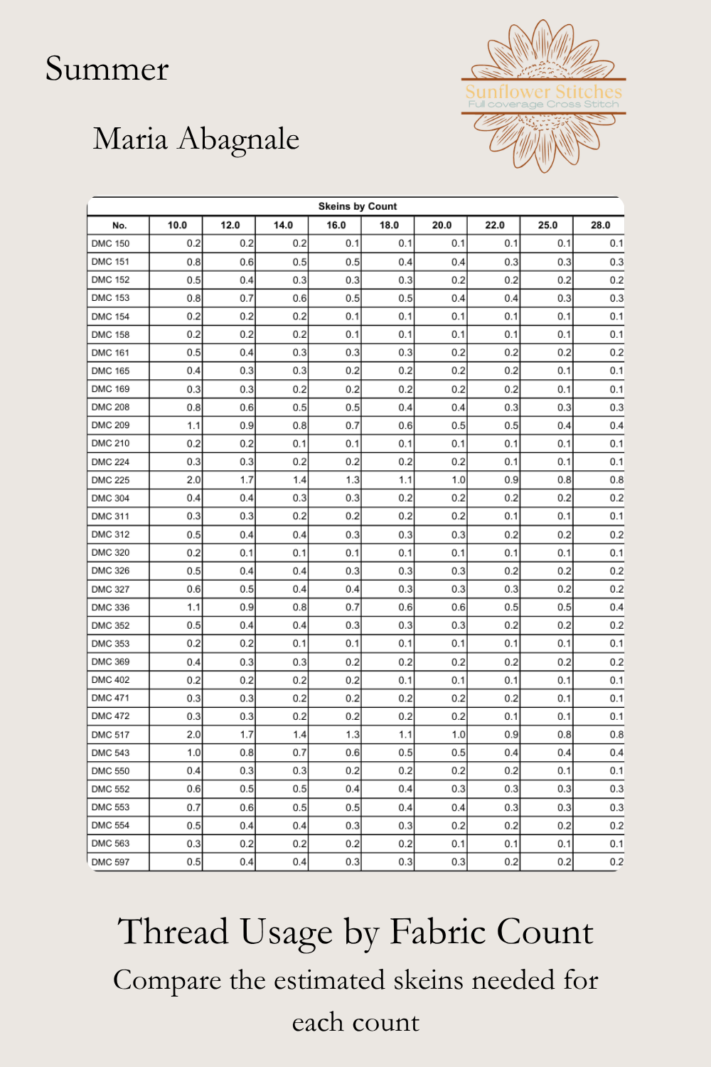 Summer thread usage table, comparing estimated DMC skein quantities by fabric count, Sunflower Stitches.